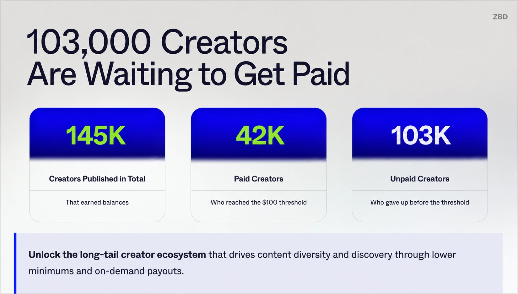 103,000 Creators Are Waiting to Get Paid slide