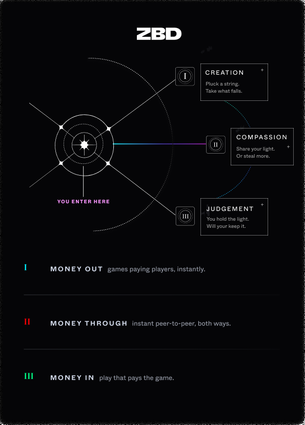 ZBD orbit diagram — You Enter Here, Creation, Compassion, Judgement