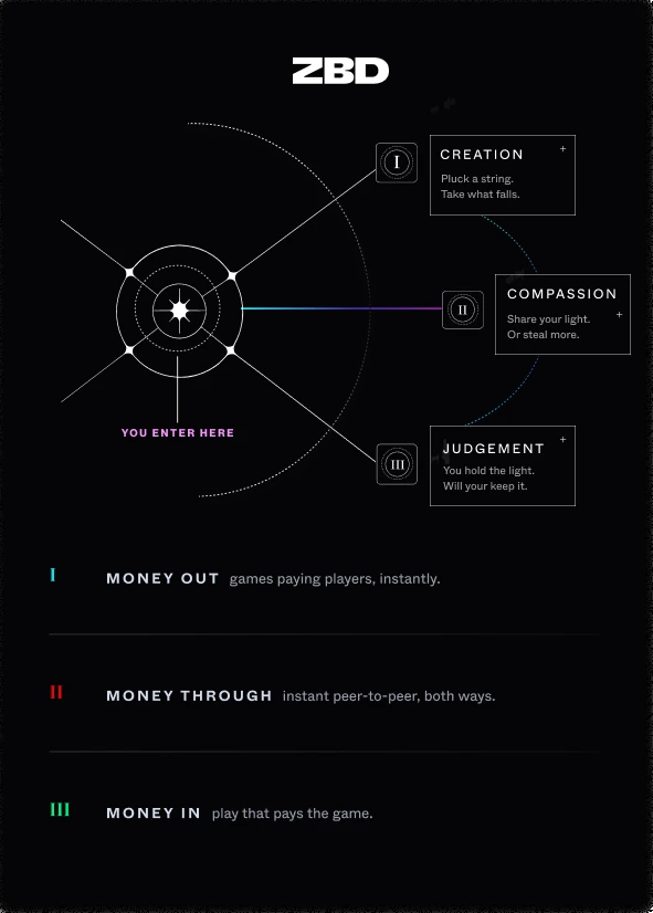 Creation, Compassion and Judgement orbit diagram