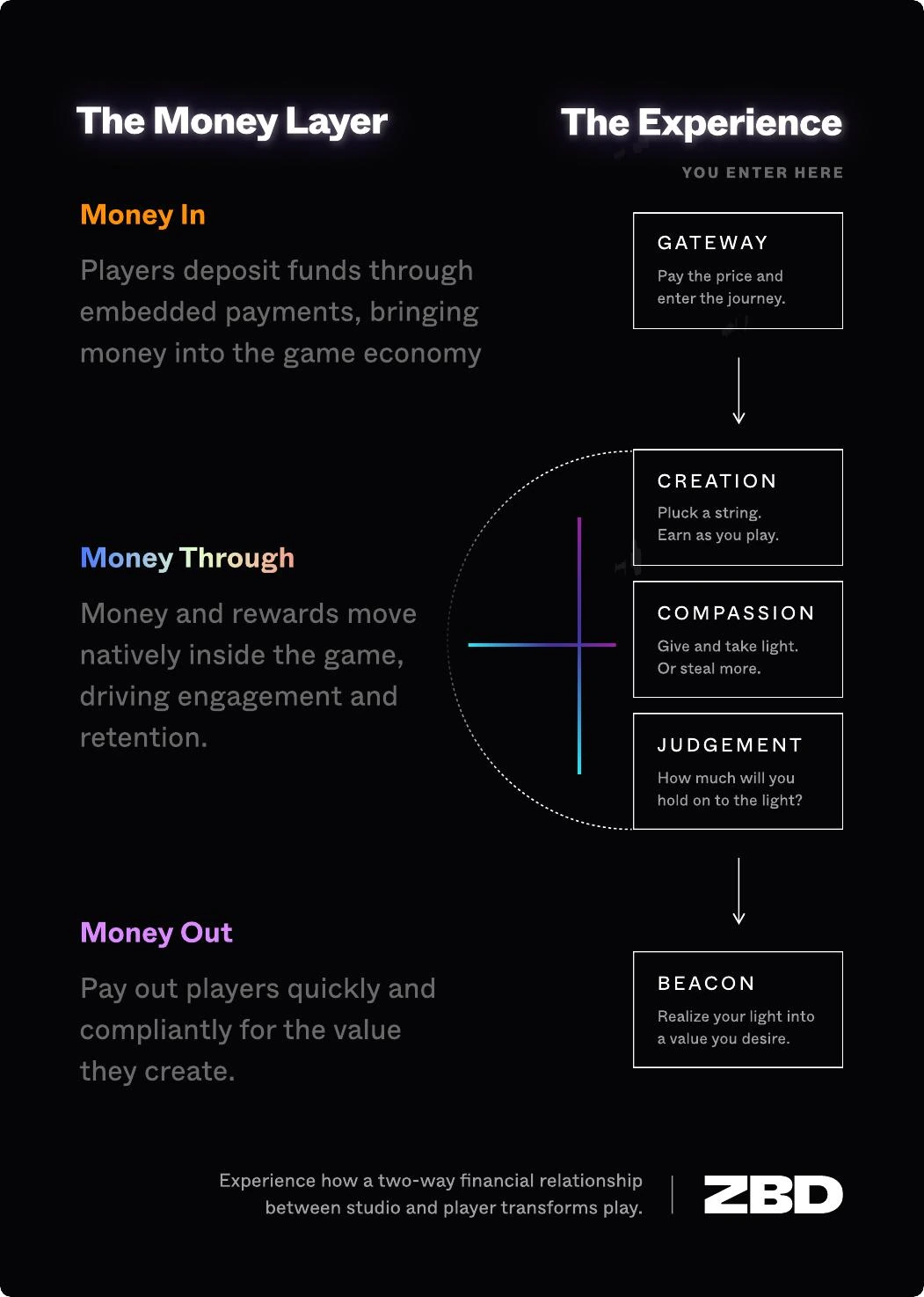 The Money Layer and The Experience flow diagram