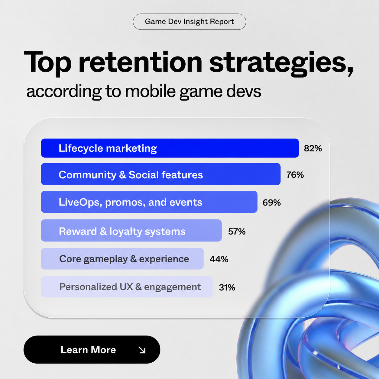 Top retention strategies bar chart social card